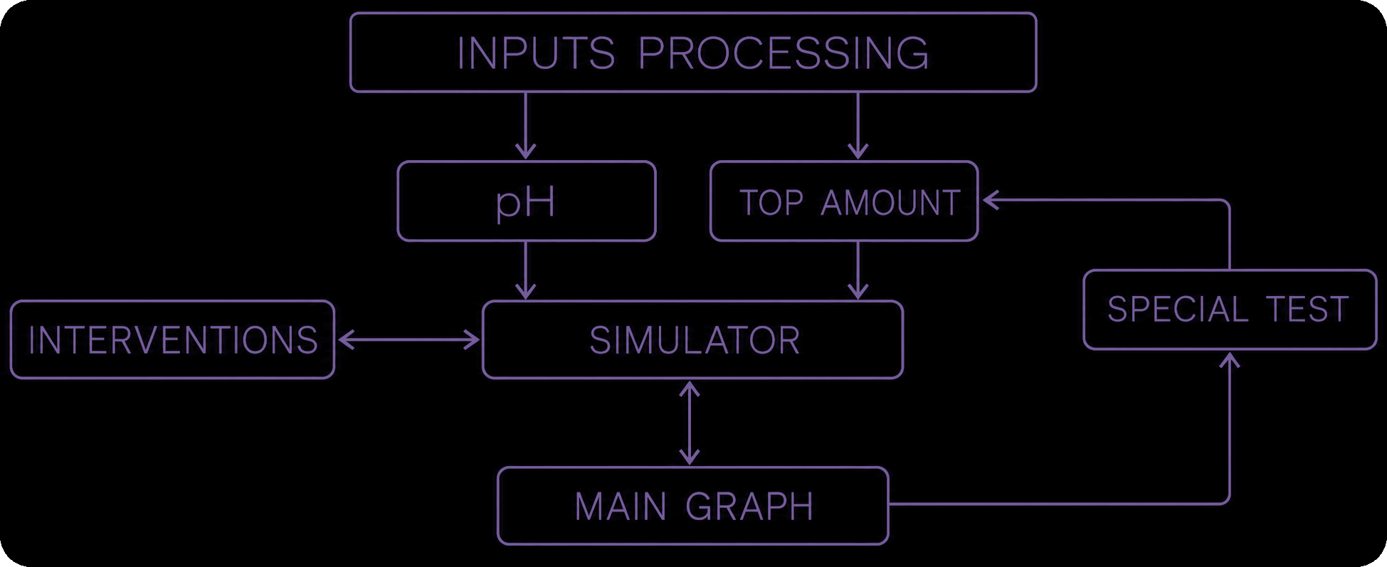 Data flow diagram
