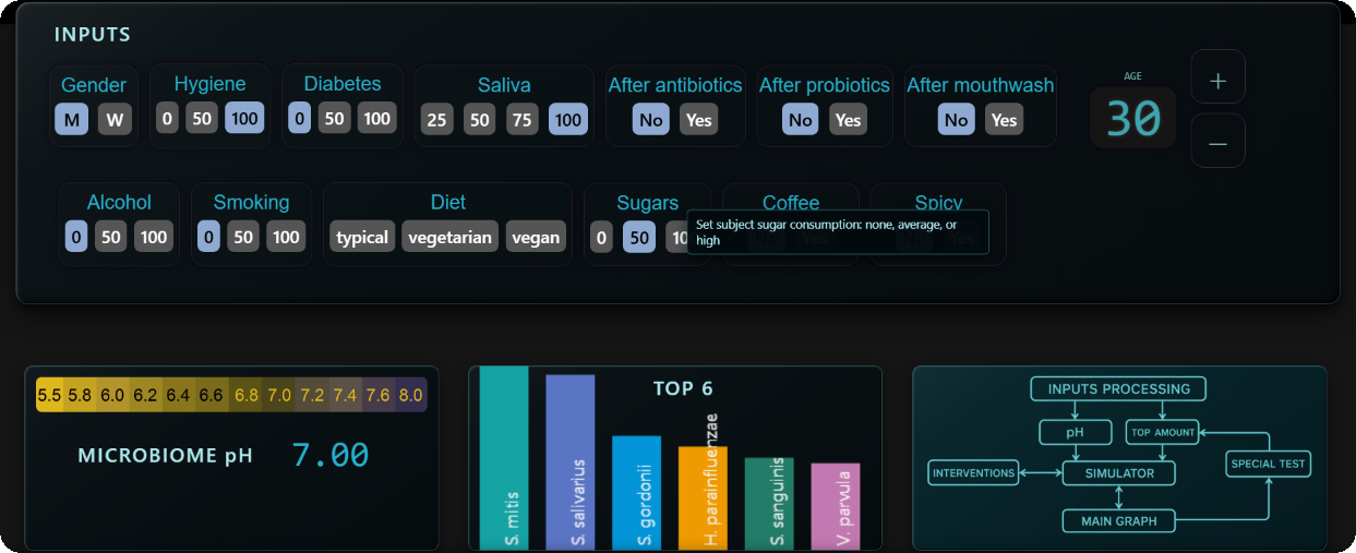 Inputs, oral pH, top 6 and data flow panels
